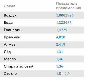 Коэффициент преломления воздуха. Абсолютный показатель преломления (коэффициент преломления) равен. Показатель преломления таблица значений. Показатели преломления сред таблица. Абсолютный показатель преломления среды таблица.