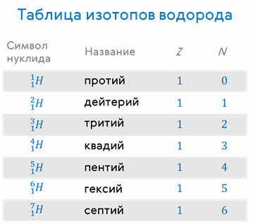 Правда ли что у изотопов разные массовые числа