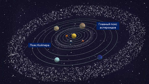 Пояса планет солнечной системы. Астероидный пояс солнечной системы. Пояс астероидов и пояс Койпера в солнечной системе. Главный пояс астероидов схема. Планеты солнечной системы с поясом астероидов.