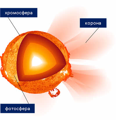 Хромосфера солнечная корона. Корона Фотосфера хромосфера ядро. Атмосфера Фотосфера хромосфера корона. Строение солнца хромосфера. Строение солнца хромосфера Фотосфера.