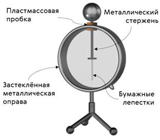 Почему стержень электроскопа из металла