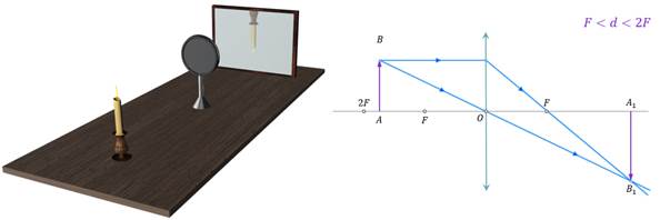 С помощью линзы на экране получено изображение пламени свечи