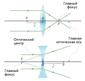 Исследование изменения фокусного расстояния двух сложенных линз