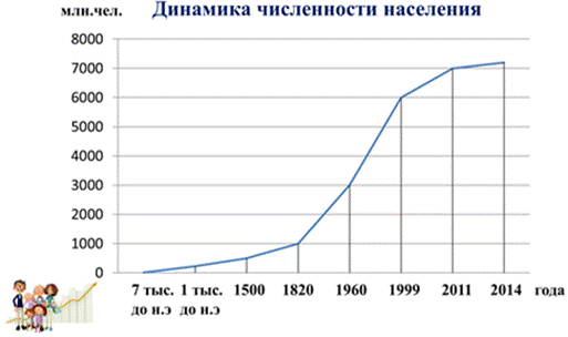 Диаграмма роста населения земли