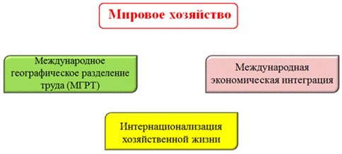 Презентация по теме "Мировое хозяйство. МГРТ"