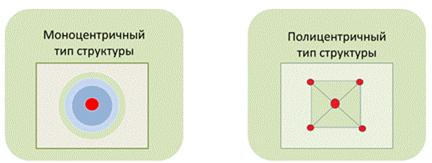 Моноцентрический рисунок размещения хозяйства