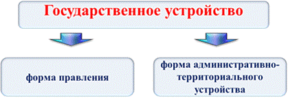 карта государств по форме правления