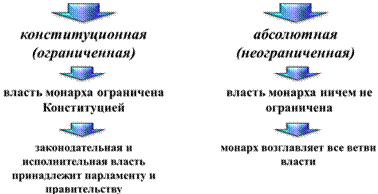 карта государств по форме правления