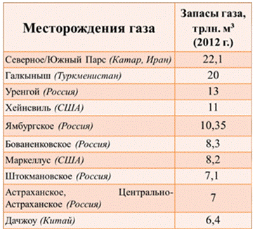 Выделите топливные минеральные ресурсы