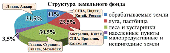 Структура земельного фонда