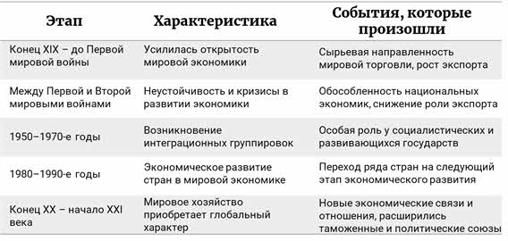 Заполните таблицу этапы развития мировой экономики