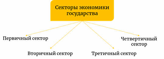 Что не включается в традиционную отраслевую структуру мирового хозяйства