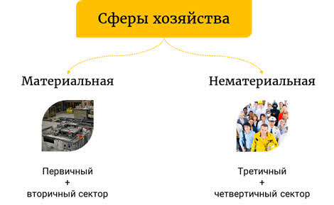 Что не включается в традиционную отраслевую структуру мирового хозяйства