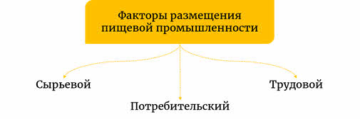 Факторы размещения пищевой и легкой промышленности. Факторы размещения пищевой промышленности. Факторы размещения легкой промышленности. Главные факторы размещения пищевой промышленности.