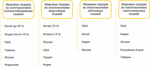 Какие страны производят ткани