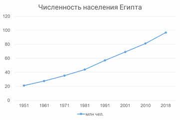 Численность населения египта. Динамика численности населения егитп.