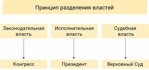 Разделение властей сша схема