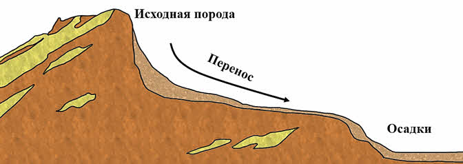 Схема образования осадочных горных пород