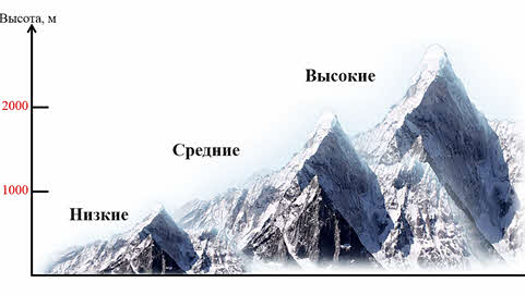 Схема деления гор по высоте