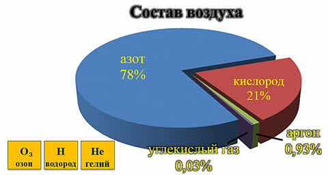 Что относится к атмосфере 6 класс