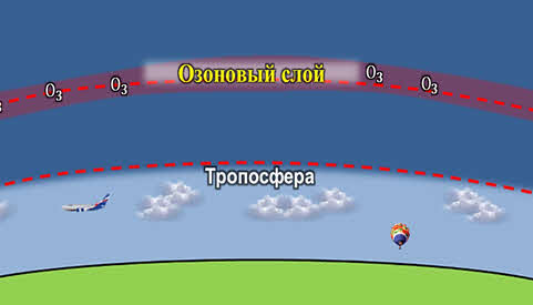 Что относится к атмосфере 6 класс