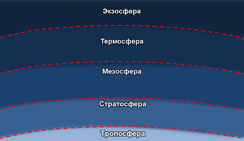 Что относится к атмосфере 6 класс