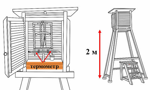 Что значит наибольшая среднемесячная температура