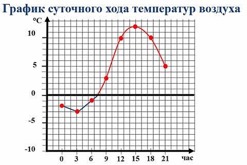 На рисунке изображен график изменения температуры воздуха в течение суток по вертикали