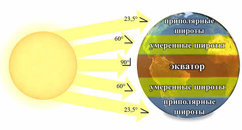 Что значит наибольшая среднемесячная температура