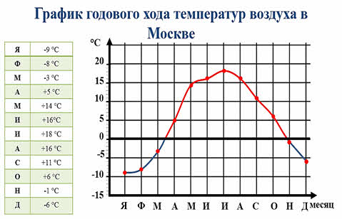На диаграмме показана среднемесячная температура воздуха в санкт петербурге 1999 года по горизонтали