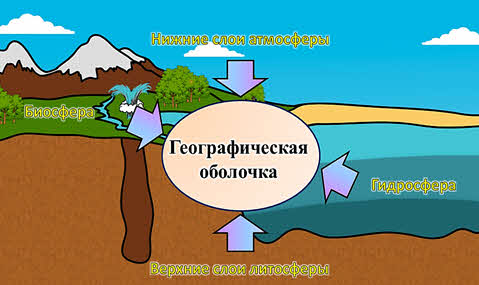 Нарисуйте схему состав географической оболочки