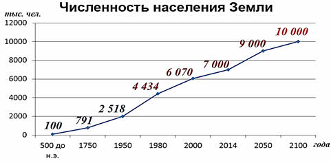 Какое население земли