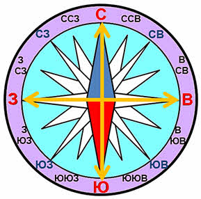 Что значит стороны горизонта