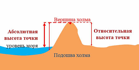 Условная линия на плане соединяющая точки с одинаковой высотой над уровнем моря это