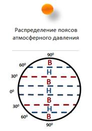 Основная причина образования поясов атмосферного давления