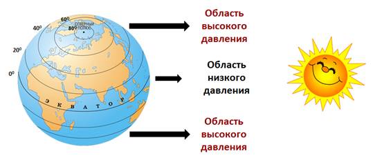 В каких широтах располагаются пояса повышенного атмосферного. На экваторе высокое атмосферное давление. Область низкого атмосферного давления на экваторе. Осадки на экваторе. Атмосферное давление на полюсах и экваторе.