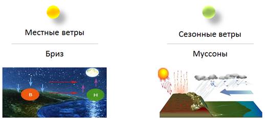Сезонные ветры
