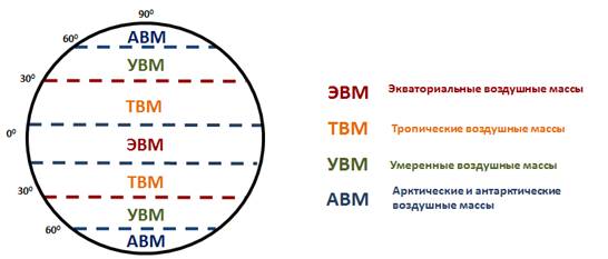 Характеристика воздушных масс. Типы воздушных масс. Схема формирования воздушных масс. Схема распределения основных типов воздушных масс.