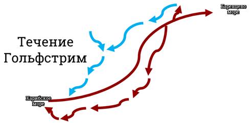Теплое течение гольфстрим
