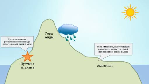 Годовые суммы осадков в андах. Влияние гор на климат. Барьерная роль гор. Осадки в Андах. Горы Анды климатический барьер.