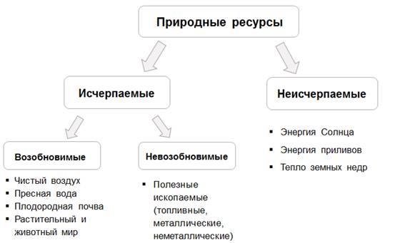 Какие источники энергии относятся к неисчерпаемым. Таблица возобновляемых и невозобновляемых ресурсов. Природные ресурсы возобновляемые и невозобновляемые таблица. Неисчерпаемые природные ресурсы. Исчерпаемые природные ресурсы возобновимые и невозобновимые.