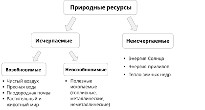 Какие природные ресурсы относятся к неисчерпаемым тест