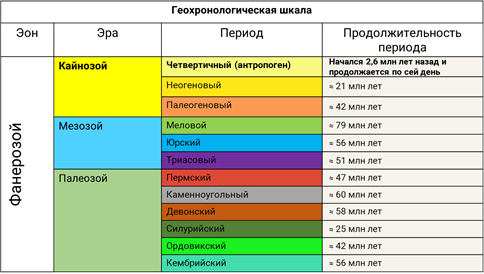 Какая геологическая структура сформировалась раньше остальных. Геохронологическую таблицу (эры, эпохи складчатости, периоды). Эра период эпоха складчатости таблица. Геохронологическая таблица Эон. Геохронологическая шкала Эон Эра период Возраст.