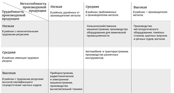 Для каких отраслей машиностроения характерна металлоемкость