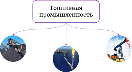 Топливная промышленность 9 класс. Топливная промышленность таблица. Топливная промышленность карта.