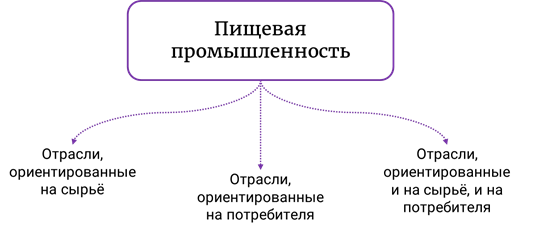 Пищевая промышленность ориентируется. Отрасли пищевой промышленности схема. Отрасли легкой промышленности ориентированные на сырье. Отрасли пищевой промышленности ориентированные на сырье. Отрасли ориентированные на сырье и потребителя.