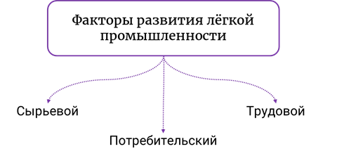 Факторы развития легкой промышленности. Факторы размещения легкой промышленности. Легкая Пром факторы размещения. Факторы размещения легкоц Пром.