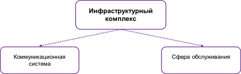 Инфраструктурный комплекс. Схема инфраструктурного комплекса. Инфраструктурный комплекс сфера услуг. Значение инфраструктурного комплекса. Значение инфраструктурного комплекса в России.