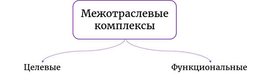 Межотраслевые комплексы. Целевые Межотраслевые комплексы. Целевые и функциональные комплексы. Межотраслевой характер это. Целевые комплексы экономика.