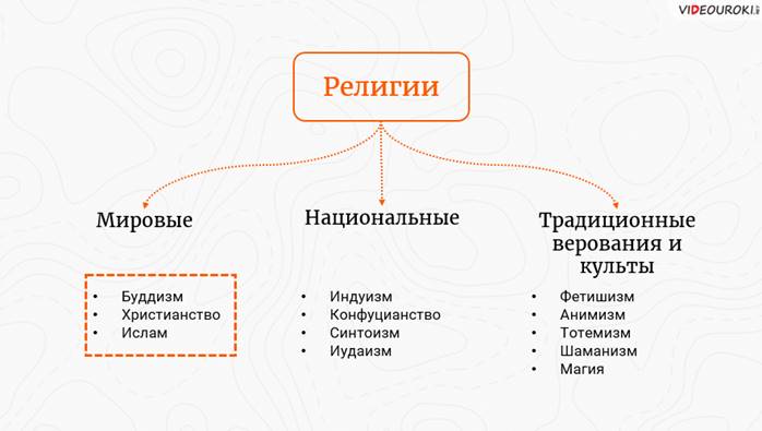 Схема религии мира